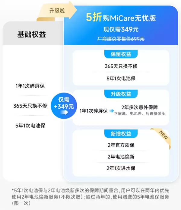 比苹果良心!小米17 Max MiCare仅349元:2年质保 多次免费维修