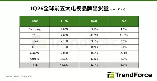 2026年Q1全球电视品牌出货量TOP5:三星稳坐第一 TCL紧追其后
