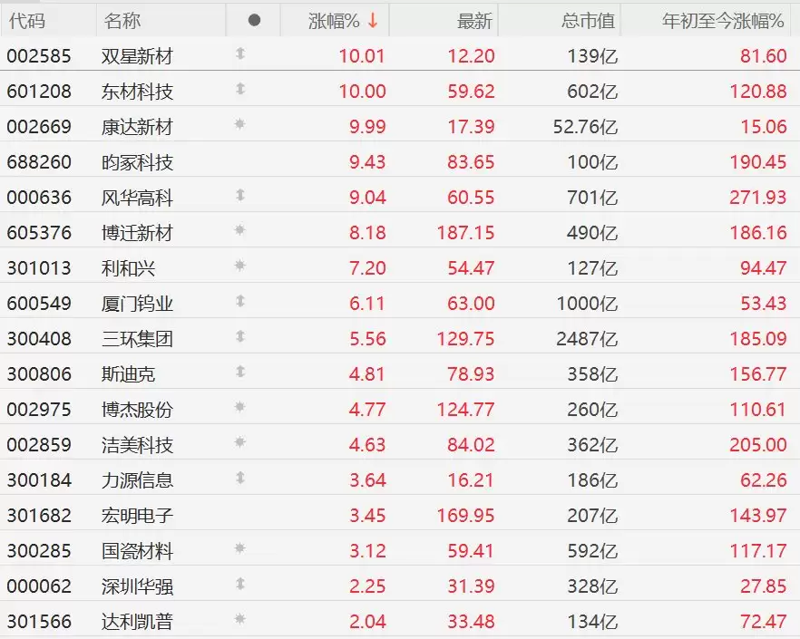A股MLCC概念强势，双星新材、东材科技等涨停，高盛预计到2030年市场规模将增长约4.3倍