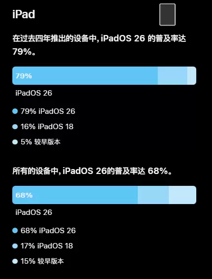 iOS 27发布 苹果晒iOS 26升级率:79%的iPhone已升级 不及iOS 18