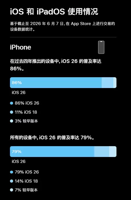 iOS 27发布 苹果晒iOS 26升级率:79%的iPhone已升级 不及iOS 18
