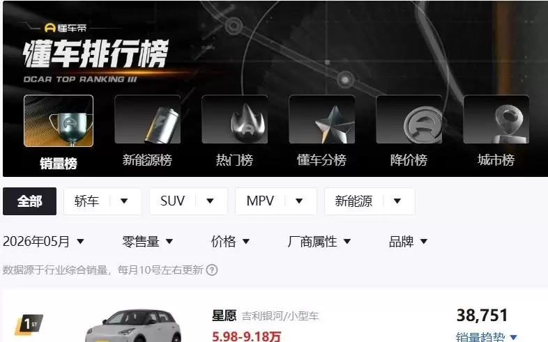 史上首次！2026年5月国内汽车零售销量前10已无燃油车型
