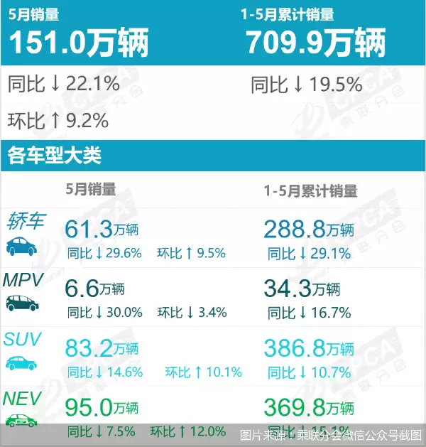 5月“油冷电热”，燃油车跌出销量榜前十