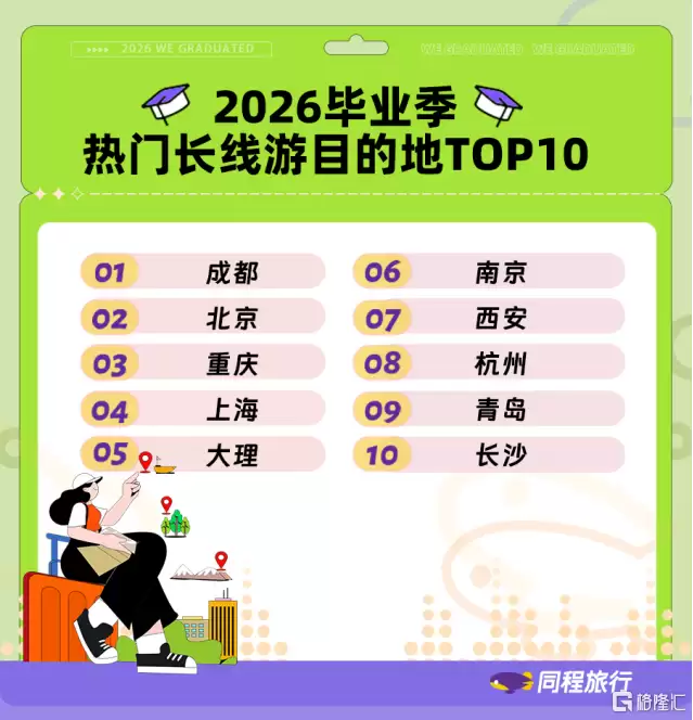 同程旅行发布2026毕业季出游报告:Z世代