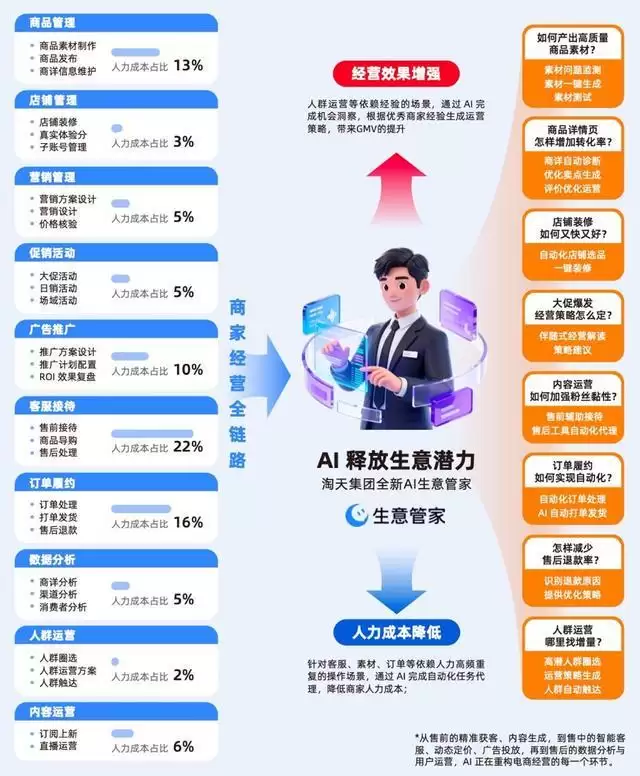 《2026中国电商AI应用白皮书》：超95%受访商家已入局，开启“人机共治”新时代
