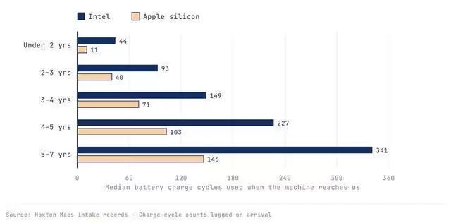 报告称Apple Silicon MacBook返修率仅为英特尔机型一半 可靠性大幅领先