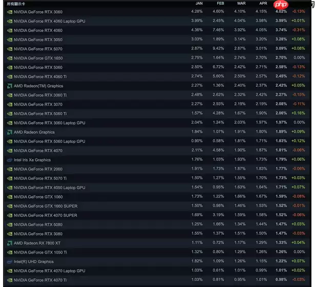 5月Steam硬件调查报告：RTX3060继续高居显卡榜榜首