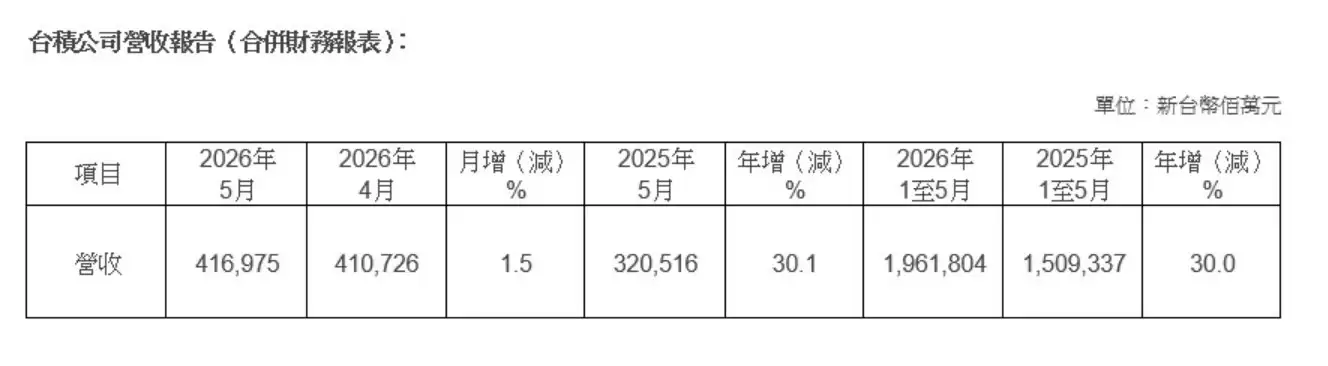 台积电5月营收创新高