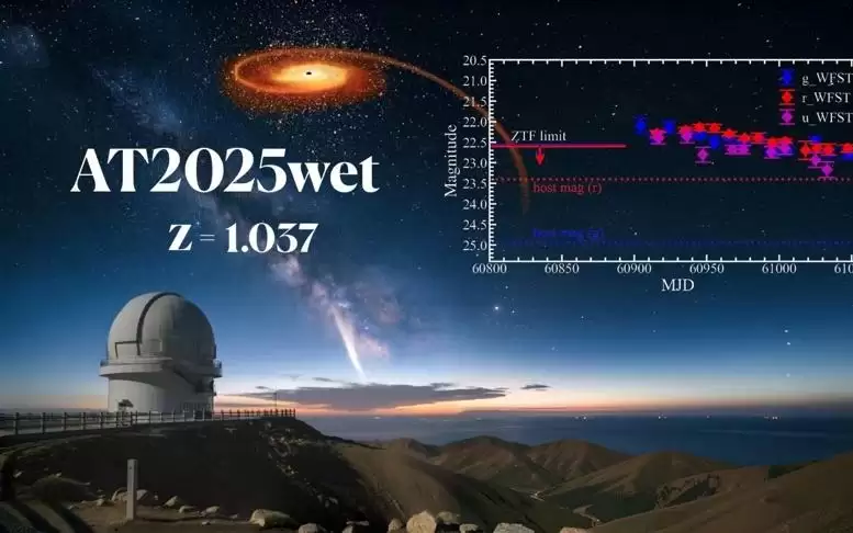 墨子巡天望远镜发现迄今最遥远非喷流潮汐撕裂恒星事件