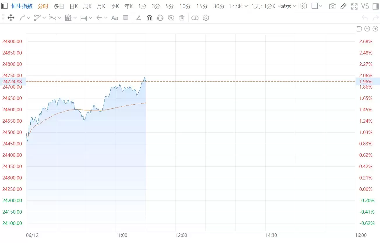 恒指涨超2%