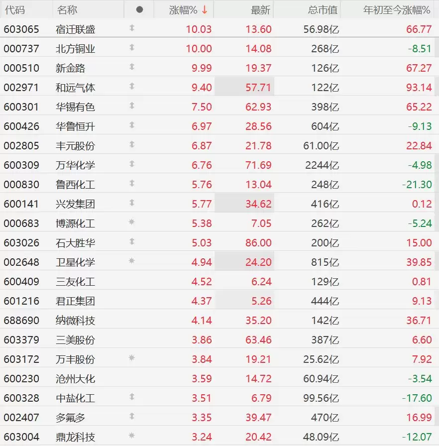 A股化工股集体走强，万华化学涨超6%