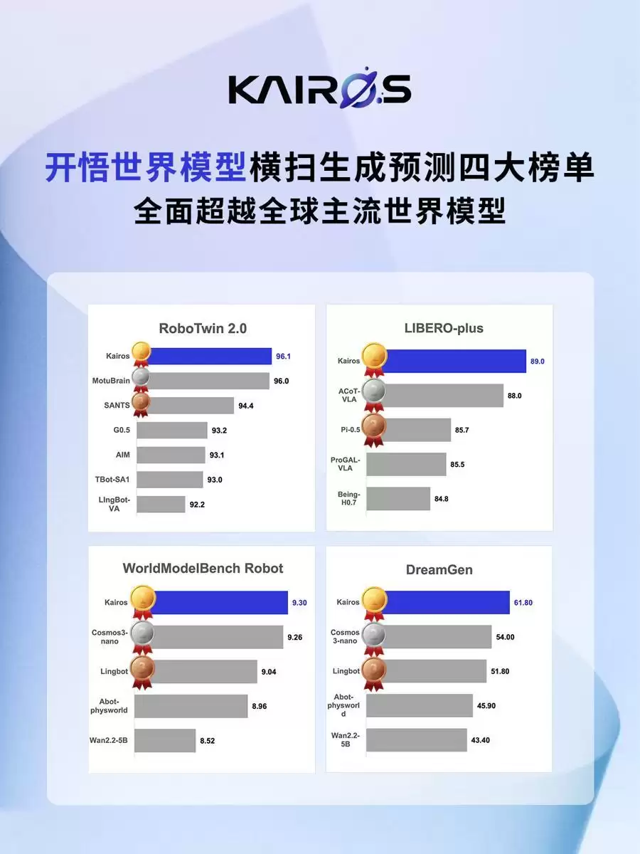 从双臂协作到环境泛化，这款世界模型横扫四大权威榜单，还向全行业开源！