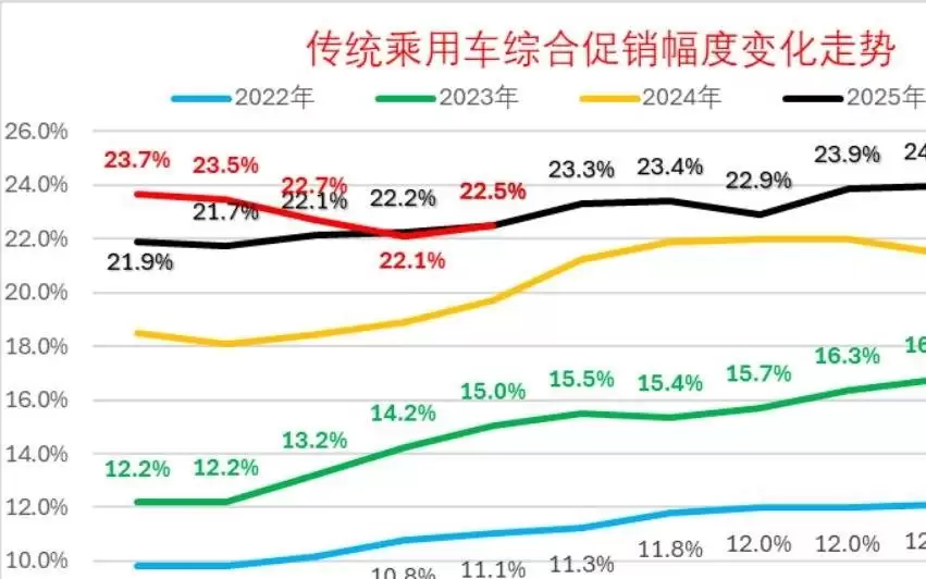 促销难阻销量下行 燃油车市场深度承压