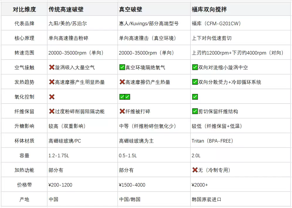 搅拌机怎么选？福库双向搅拌 vs 传统高速破壁 vs 真空破壁技术路线对比