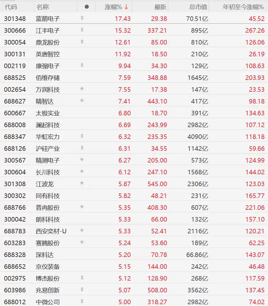 A股异动丨全球存储板块共振！佰维存储涨超7%，江波龙、兆易创新涨超5%