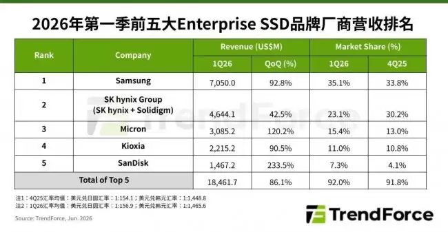 TrendForce：今年 Q1 前五大 SSD 品牌合计营收 184.6 亿美元 环比猛增 86.1%