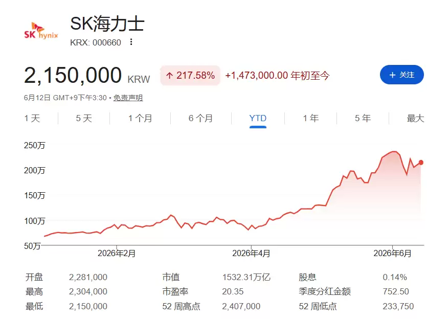 又一家万亿美元级别IPO！SK海力士计划8月在纳斯达克上市，募资高达140亿美元