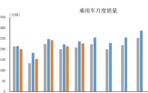 中汽协：5月汽车销量262.9万辆，同比微降2.1%