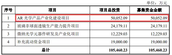 总投资5亿元，蓝特光学拟投建AR光学碳化硅及多类晶圆产业化项目