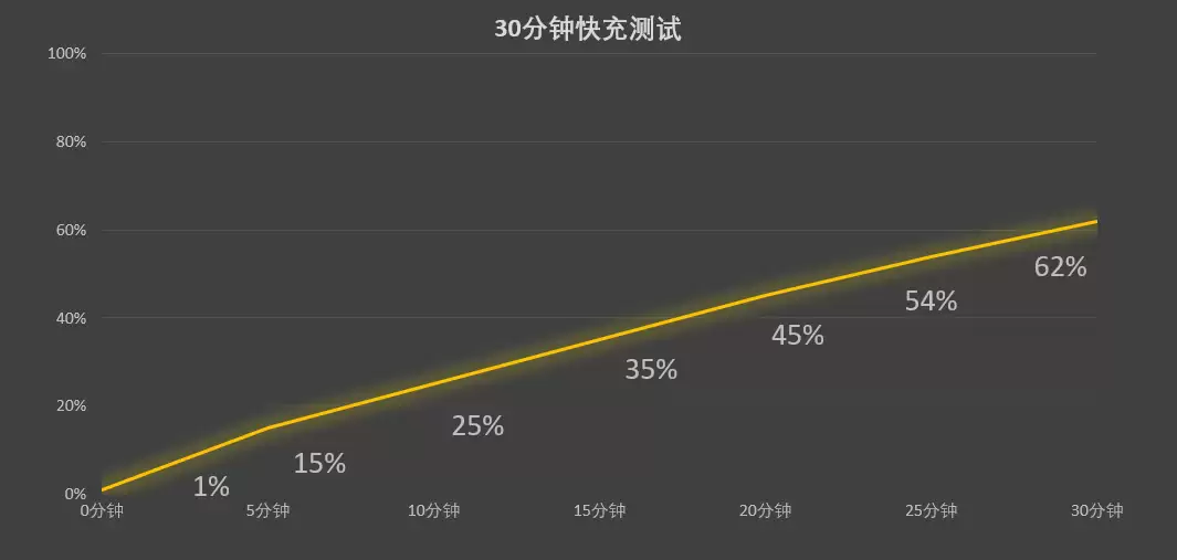 不仅好看,更加好用 OPPO全新闪充家族新品体验
