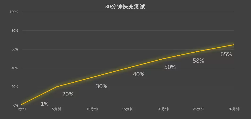 不仅好看,更加好用 OPPO全新闪充家族新品体验