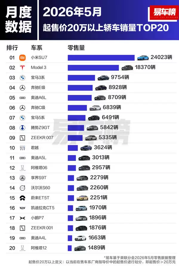 2026年5月20万以上车型销量揭晓：小米SU7领跑轿车市场 新能源车霸榜前十