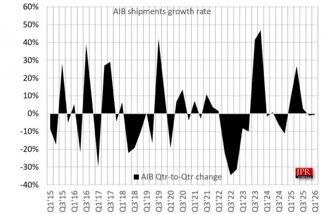 JPR 数据：PC 独立显卡 2026Q1 出货 1182 万块 同比 +28.3%