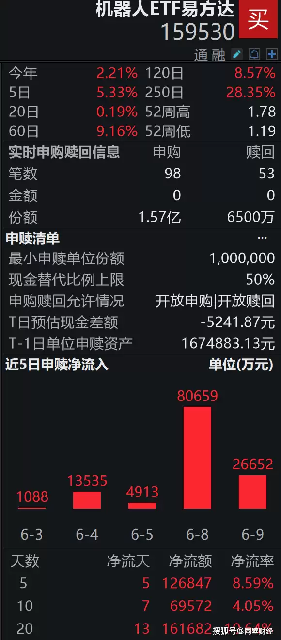 小米机器人新品发布会亮相引关注 机器人ETF易方达资金流入活跃获净申购