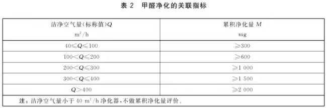 618 进入尾声，新房入住如何挑选靠谱除醛空气净化器？