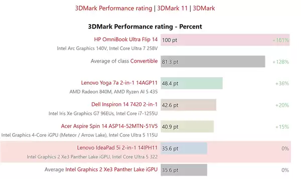 英特尔Xe3核显首测：Ultra 5 322二合一笔记本