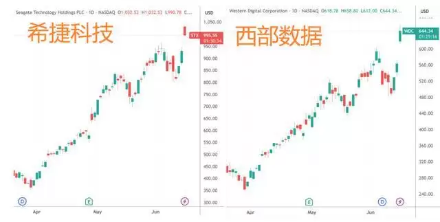 希捷、西数齐创新高 大摩：HDD短缺或延至2028 定价有望持续走强