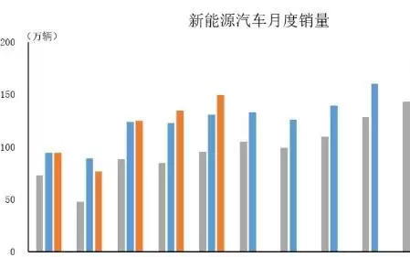 1-5月新能源汽车出口183.3万辆，同比增长1.1倍