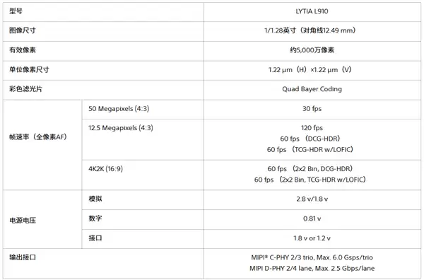 索尼首款LOFIC传感器LYTIA L910发布：5000万像素 1/1.28英寸超大底