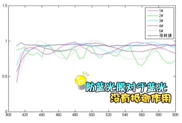 iPhone 有必要使用防蓝光贴膜吗?实验表明这是个伪需求 iPhone 有必要使用防蓝光贴膜吗?实验表明这是个伪需求