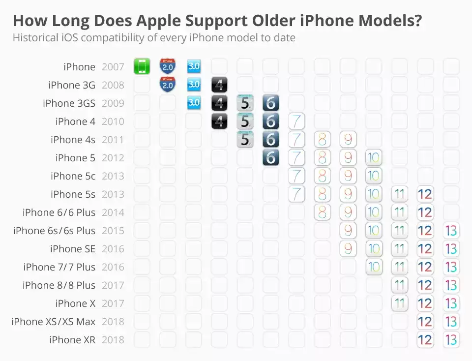 历年 iPhone 机型支持 iOS 版本汇总| 苹果最重视哪款 iPhone? 历年 iPhone 机型支持 iOS 版本汇总| 苹果最重视哪款 iPhone?