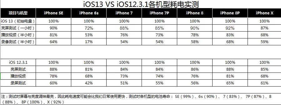 7 款机型实测,iOS 13 续航会比 iOS 12 更长吗? 7 款机型实测,iOS 13 续航会比 iOS 12 更长吗?