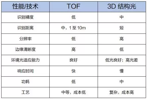 ToF 镜头是什么,2019 款 iPhone 会搭载 ToF 镜头吗? ToF 镜头是什么,2019 款 iPhone 会搭载 ToF 镜头吗?