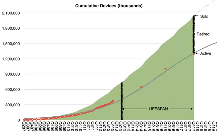 一台 iPhone 的平均使用寿命是多久? 一台 iPhone 的平均使用寿命是多久?