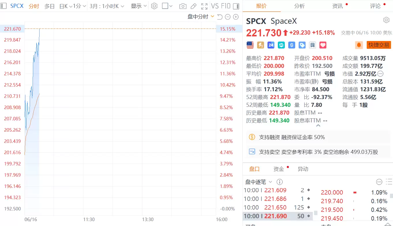 上市三日狂飙超60%，SpaceX市值逼近2.8万亿美元，超越亚马逊直追微软