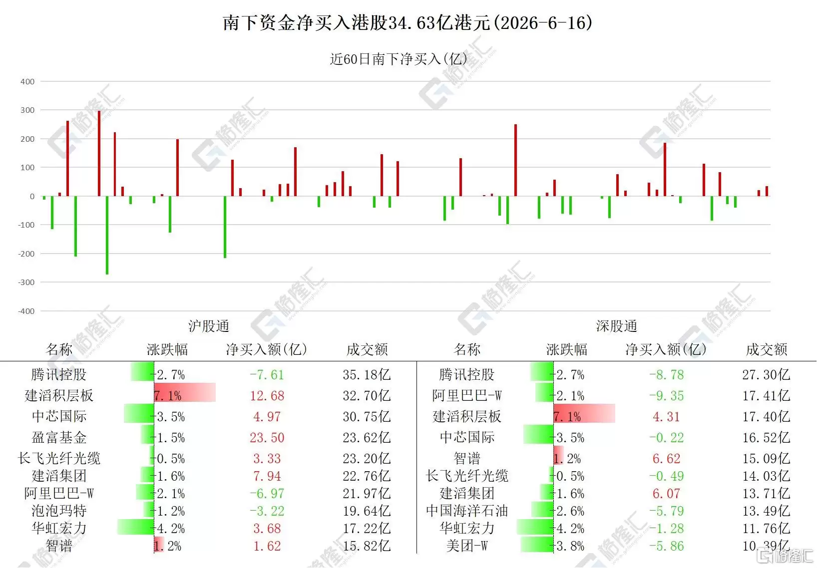 资金动向 | 北水抢筹港股超34亿港元，连续7日加仓建滔积层板