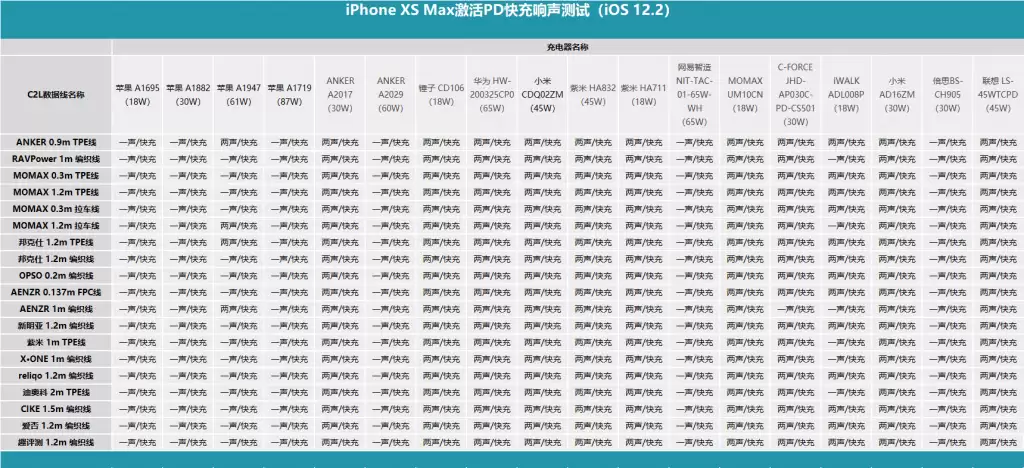 iPhone 能否以提示音「响两声」作为判断快充的依据? iPhone 能否以提示音「响两声」作为判断快充的依据?