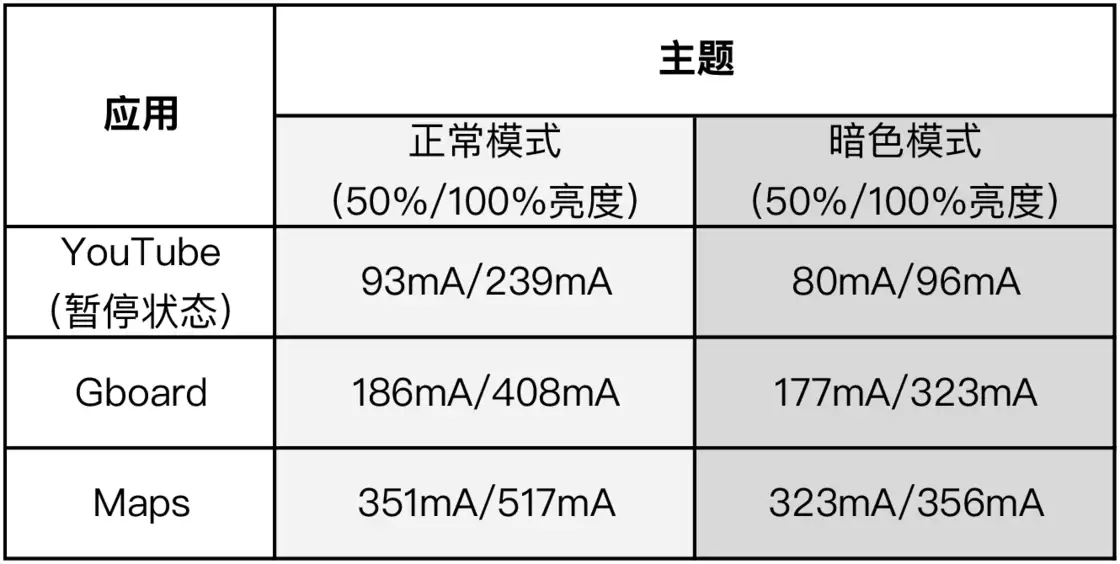 为什么 iOS 13 会加入暗色模式?黑暗模式有什么作用? 为什么 iOS 13 会加入暗色模式?黑暗模式有什么作用?