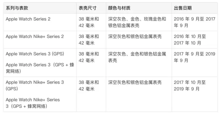 Apple Watch 屏幕边缘出现裂纹怎么办?或许可以免费更换 Apple Watch 屏幕边缘出现裂纹怎么办?或许可以免费更换