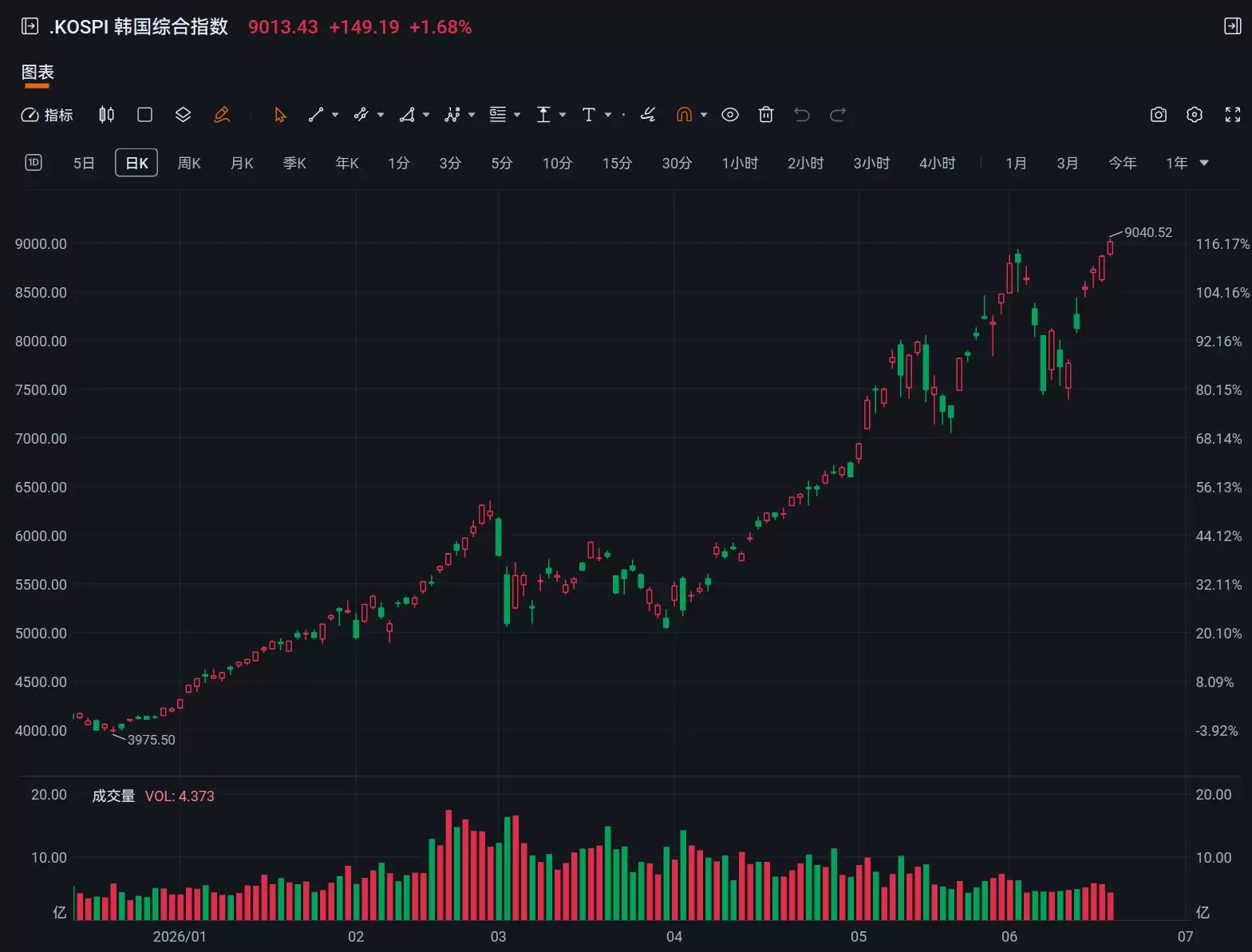 韩国综合指数首破9000点大关，SK海力士大涨超7%再创历史新高