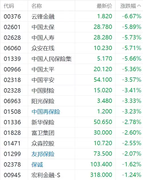 港股保险股全线下挫，中国人寿、中国太平跌超5%
