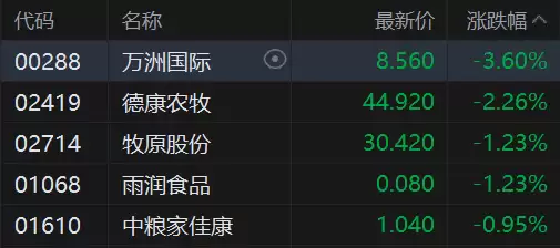 港股异动丨猪肉概念股普跌 万洲国际跌3.6% 行业连亏8个月 猪粮比4.06:1预警