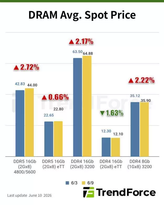 AI浪潮引爆全球内存危机，2026年DDR3内存价格持续上涨