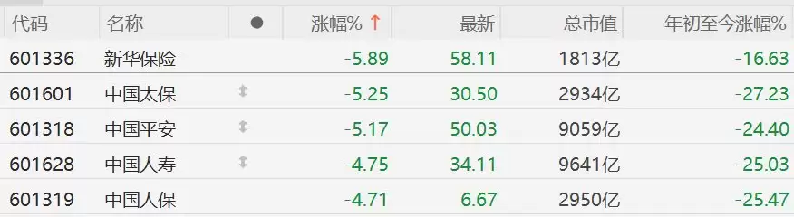 A股保险股全线重挫：新华保险、中国太保跌超5%
