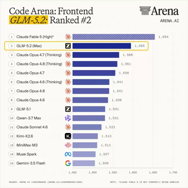 智谱开源 GLM-5.2 模型：1M 无损上下文 Code Arena 上全球可用模型第一