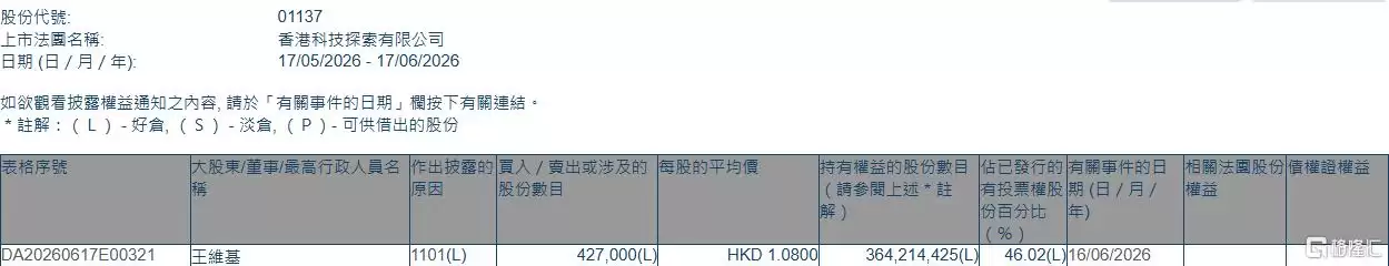 香港科技探索(01137.HK)获执行董事王维基增持42.7万股